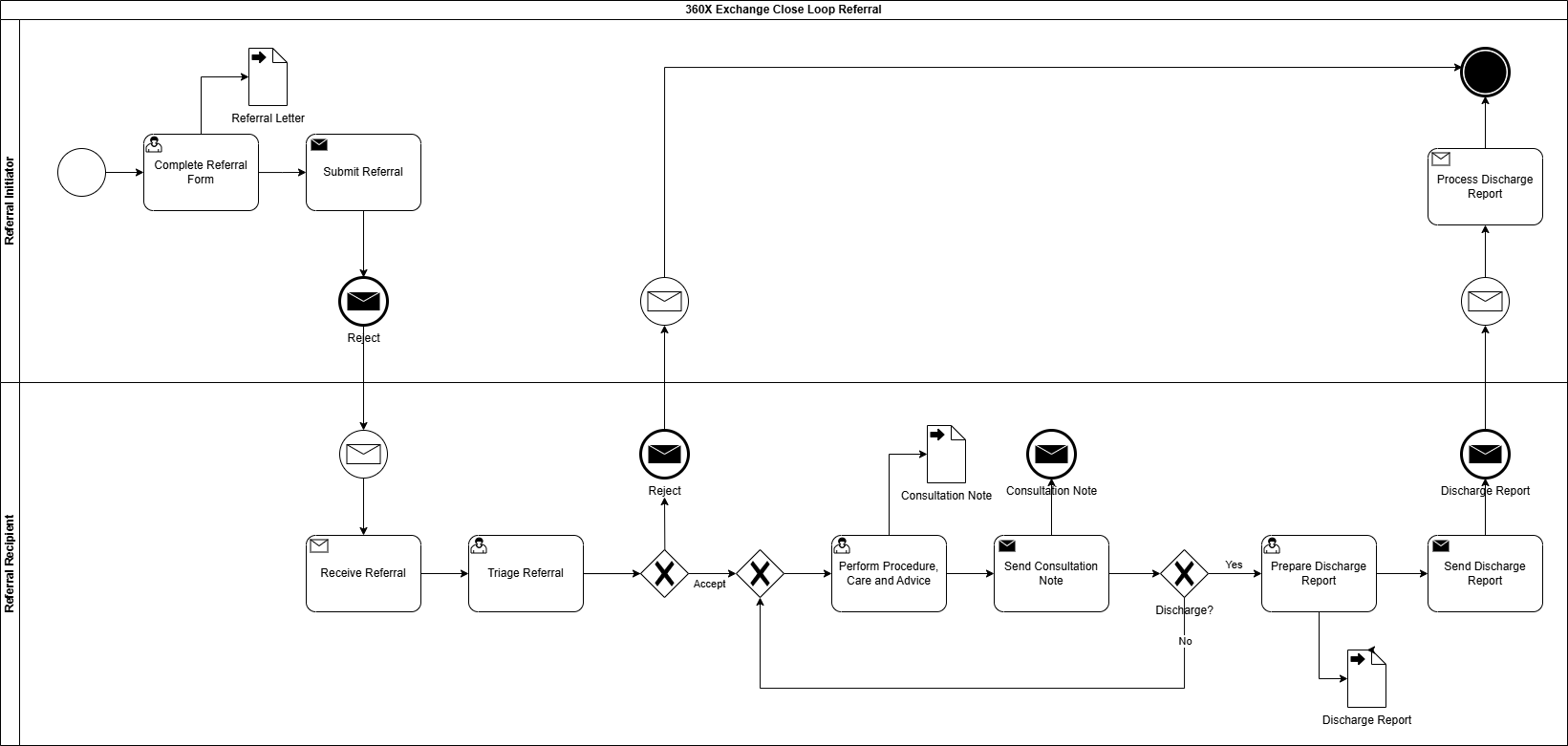 eReferral and eDischarge Process